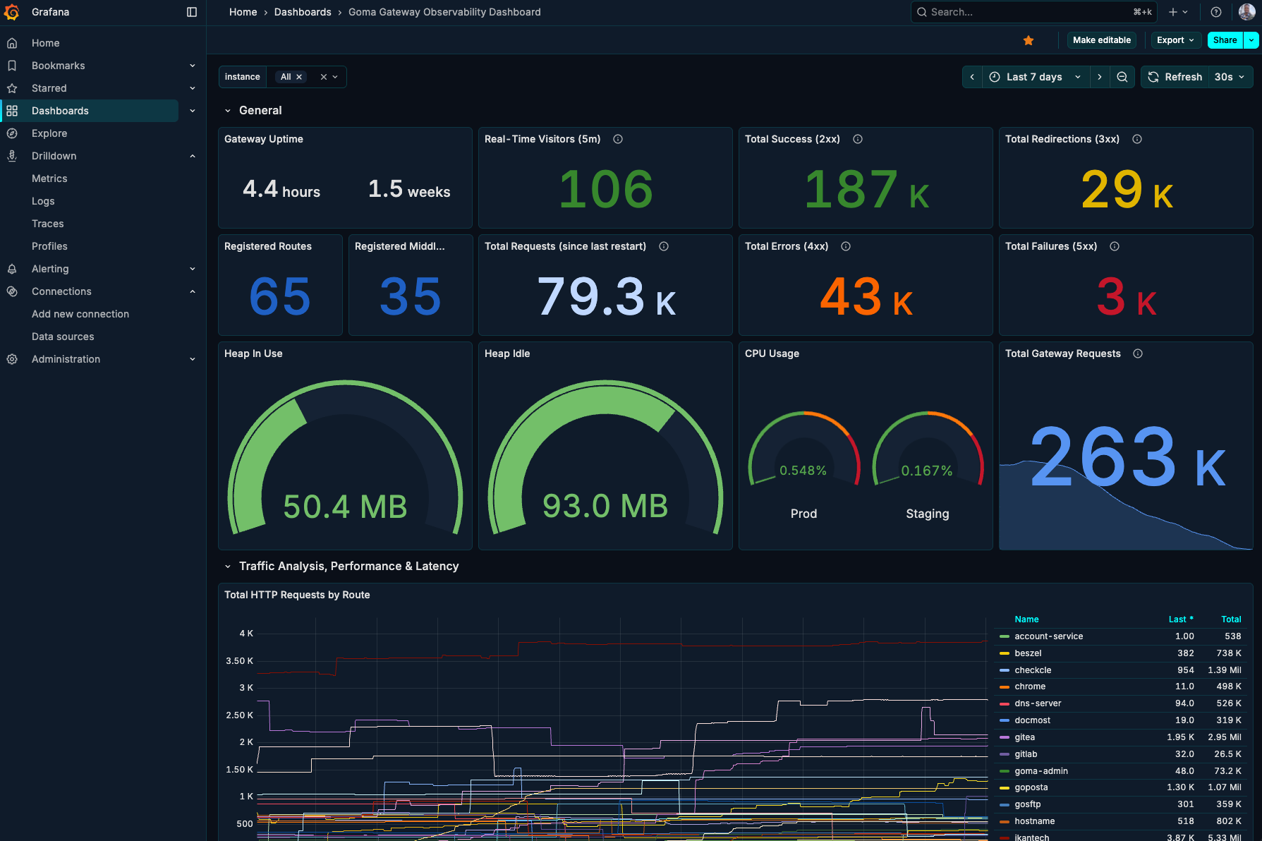 Goma Gateway Grafana dashboard — request rates, latency, errors and upstream health