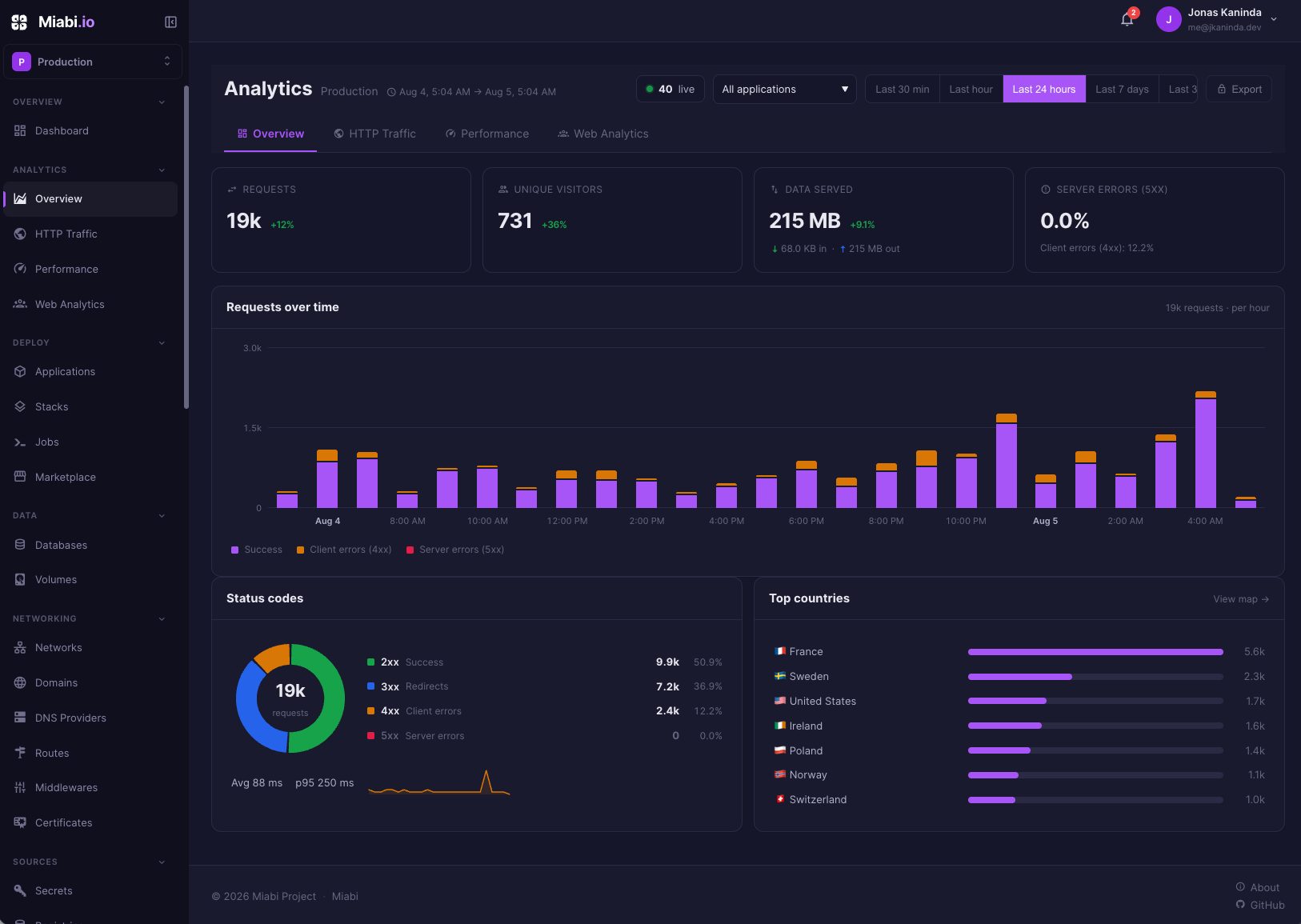 Miabi analytics — privacy-first traffic and performance insights