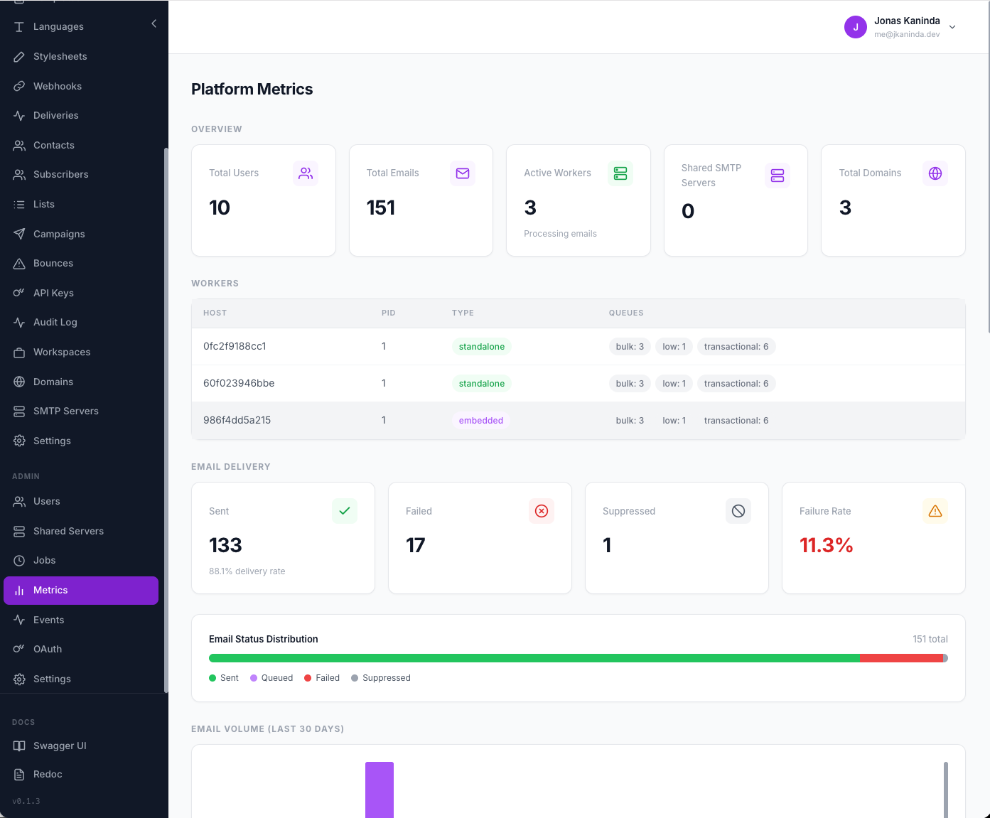 Posta Admin — platform-wide metrics and monitoring