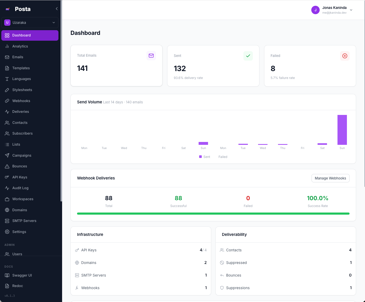 Posta dashboard — email delivery overview